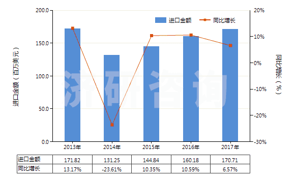 2013-2017年中國(guó)初榨的橄欖油(HS15091000)進(jìn)口總額及增速統(tǒng)計(jì)